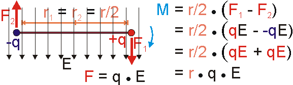 Dipol im elektrischen Feld