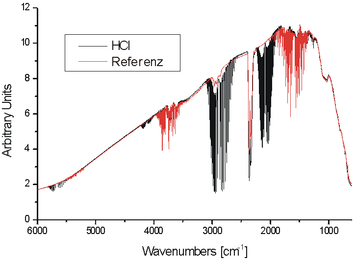Einstrahlspektrum von HCl und DCl