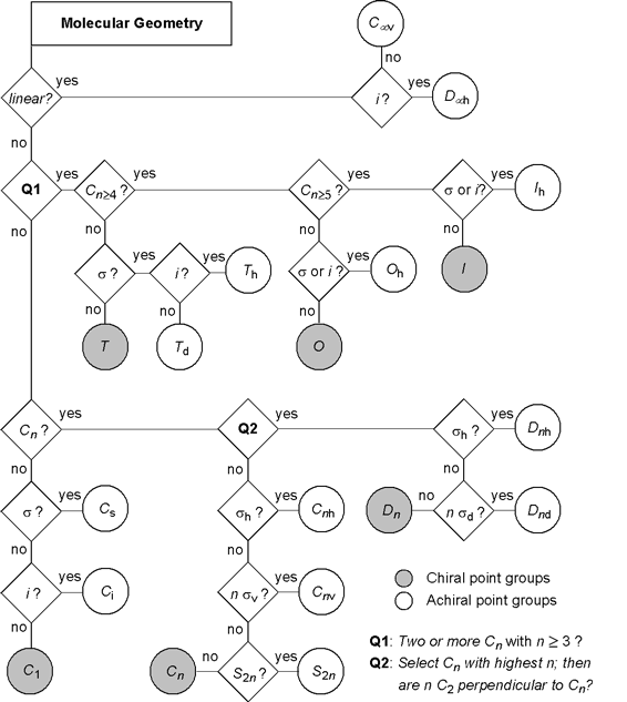 Point Group Separation