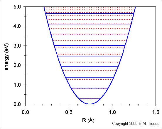 harmonic oscillator energies