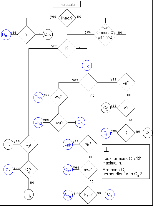 Point Group Flow Chart